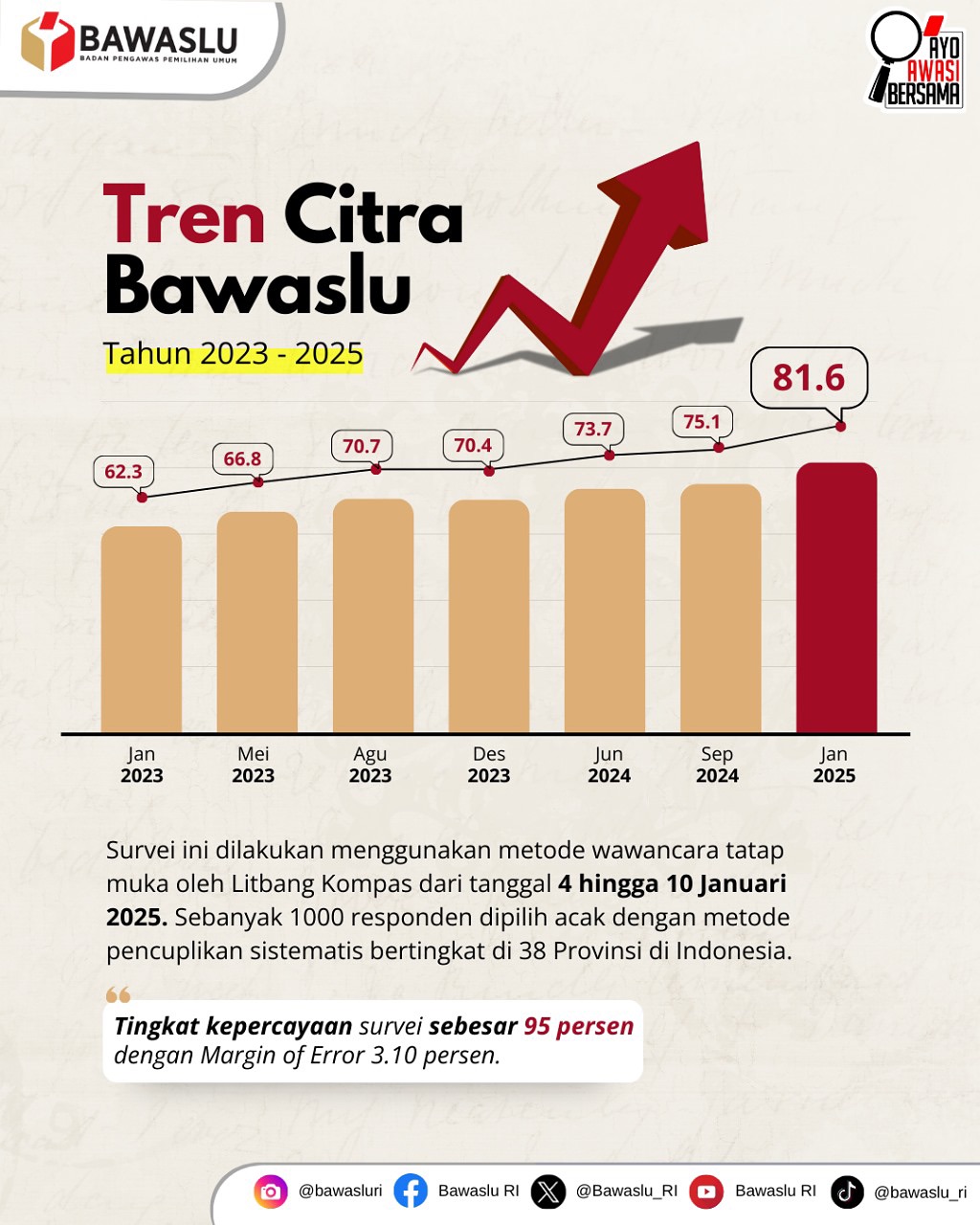citra positif Badan Pengawas Pemilihan Umum (Bawaslu) pasca Pemilu dan Pemilihan Serentak Tahun 2024