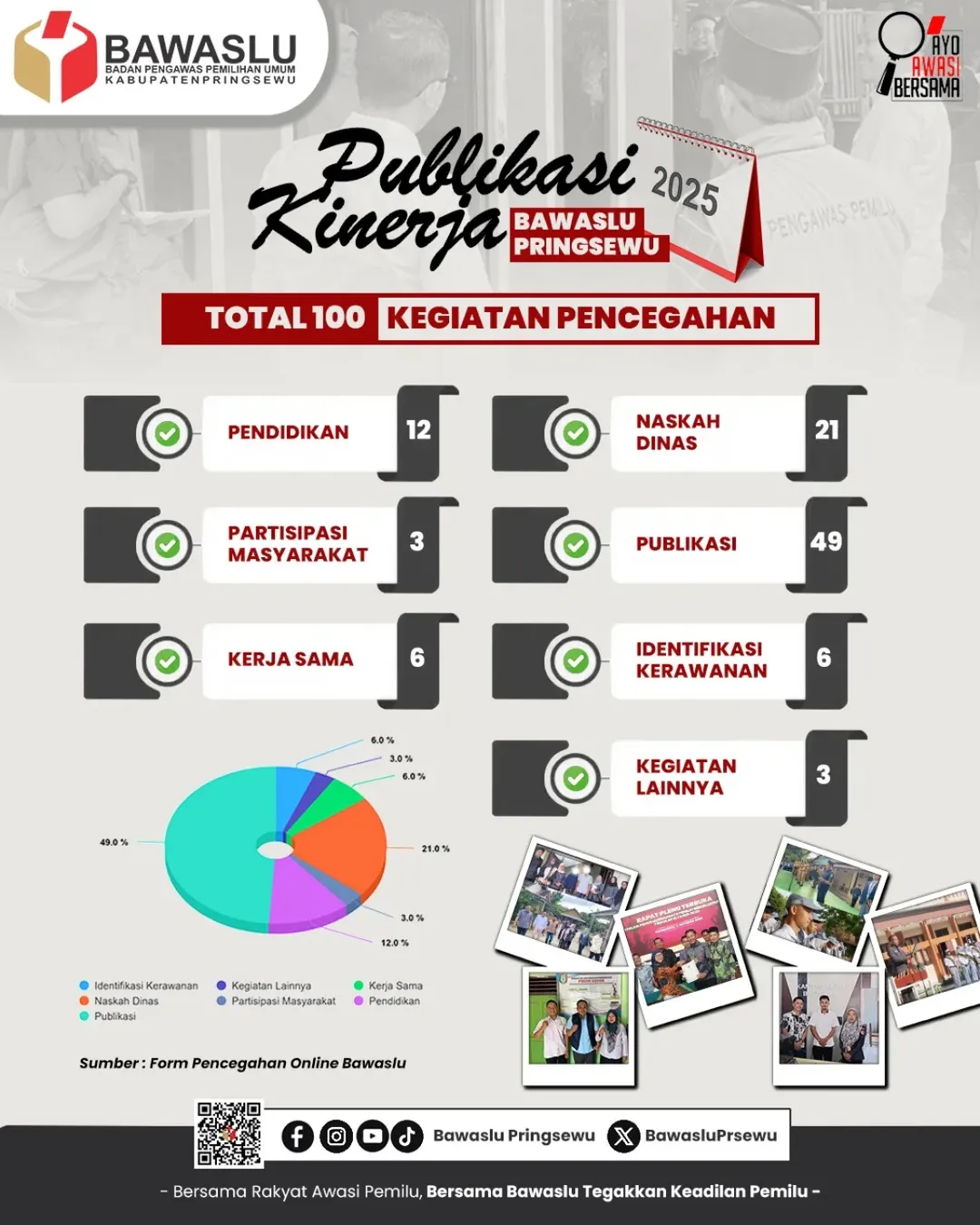 Publikasi Kinerja Bawaslu Pringsewu Tahun 2025: 100 Kegiatan Pencegahan Dilaksanakan Sepanjang Tahun