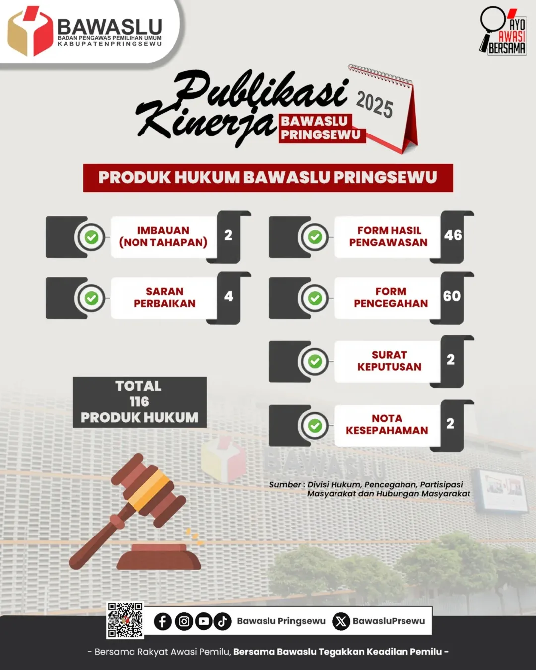 Publikasi Kinerja Bawaslu Kabupaten Pringsewu Tahun 2025: Terbitkan 116 Produk Hukum