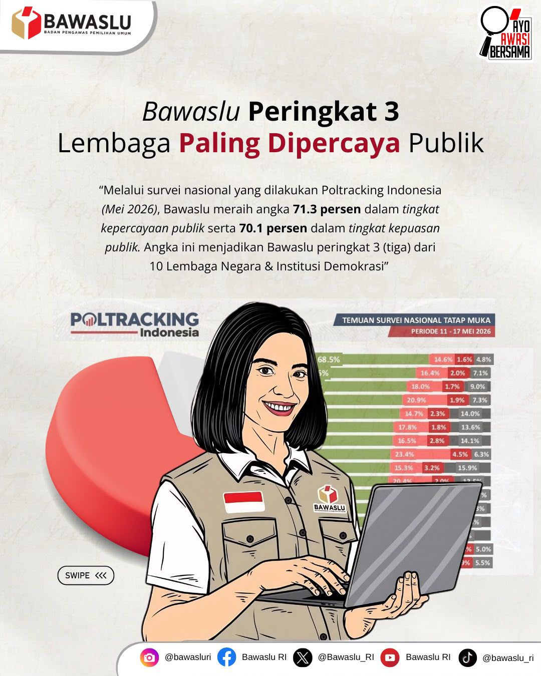 Bawaslu Raih Peringkat Ketiga Lembaga yang Paling Dipercaya Publik