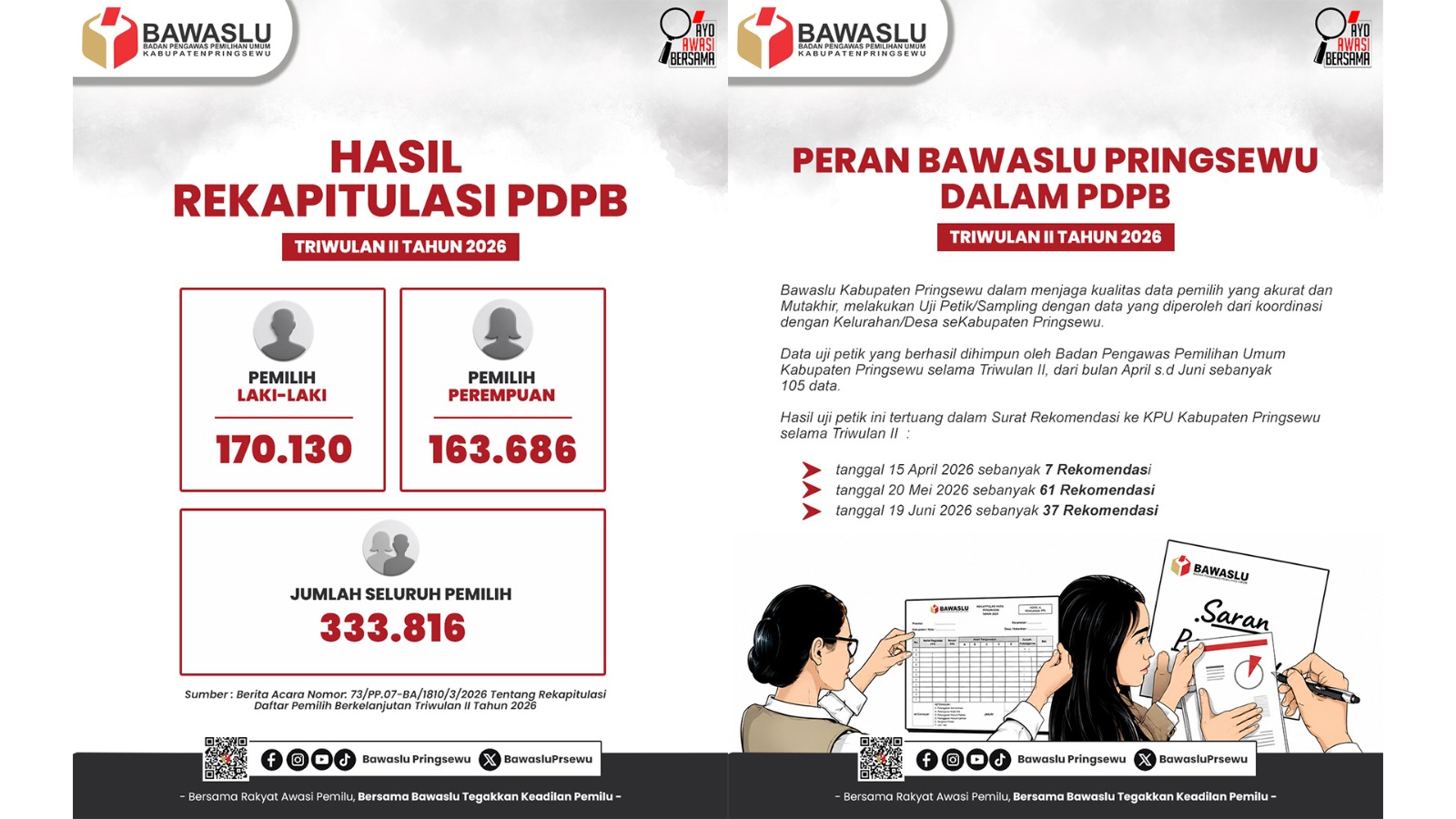 Bawaslu Kabupaten Pringsewu Intensifkan Pengawasan Pemutakhiran Data Pemilih Berkelanjutan Triwulan II Tahun 2026