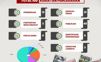 Publikasi Kinerja Bawaslu Pringsewu Tahun 2025: 100 Kegiatan Pencegahan Dilaksanakan Sepanjang Tahun