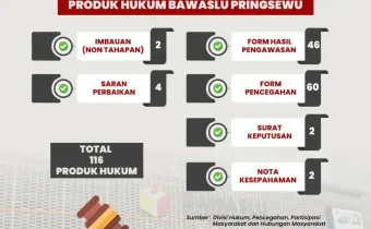 Publikasi Kinerja Bawaslu Kabupaten Pringsewu Tahun 2025: Terbitkan 116 Produk Hukum