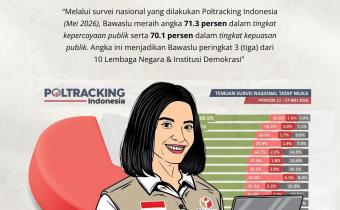 Bawaslu Raih Peringkat Ketiga Lembaga yang Paling Dipercaya Publik