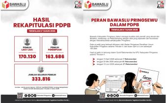 Bawaslu Kabupaten Pringsewu Intensifkan Pengawasan Pemutakhiran Data Pemilih Berkelanjutan Triwulan II Tahun 2026